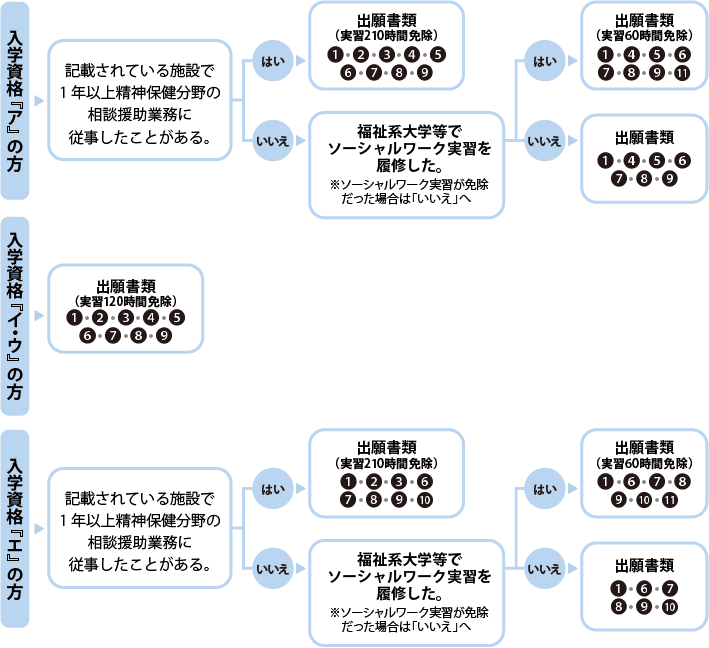 入学資格別出願書類フローチャート